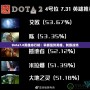 Dota7.0英雄排行榜：掌握強勢英雄，制霸戰(zhàn)場