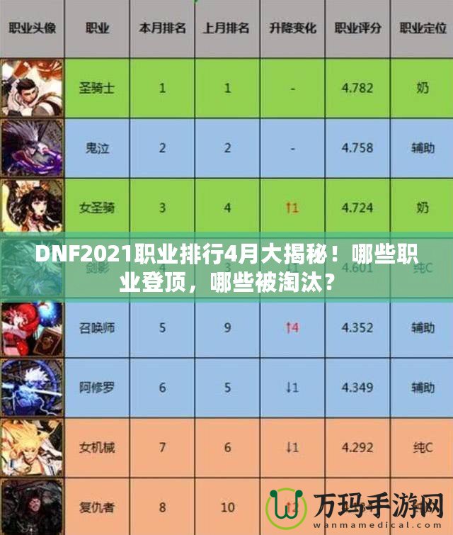 DNF2021職業(yè)排行4月大揭秘！哪些職業(yè)登頂，哪些被淘汰？